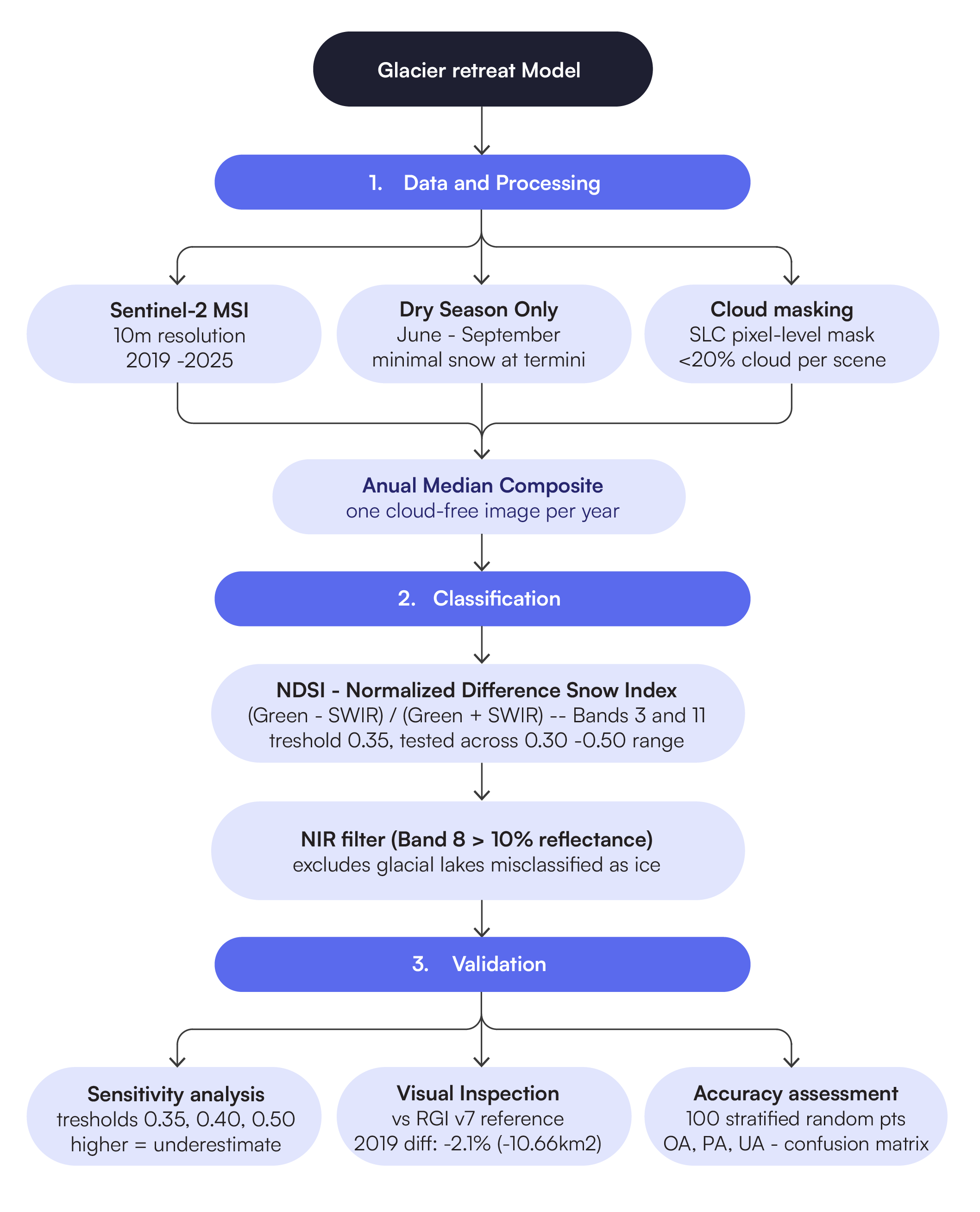 Pie de imagen: Methodology for Glacier Retreat Model, adapted from: Veettil (2018), Veettil & Souza (2017), Cárdenas et al.&nbsp;(2024), RGI Consortium (2023) | Result: 7.4% glacier loss 2019–2025 (496 → 459 km²)